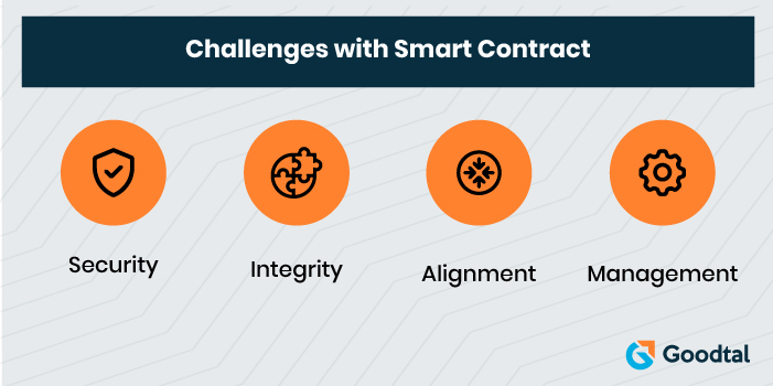 Infographic on Challenges of Smart Contract
