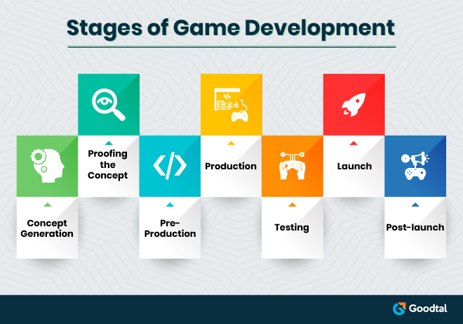 Infographic on Stages of Game Development