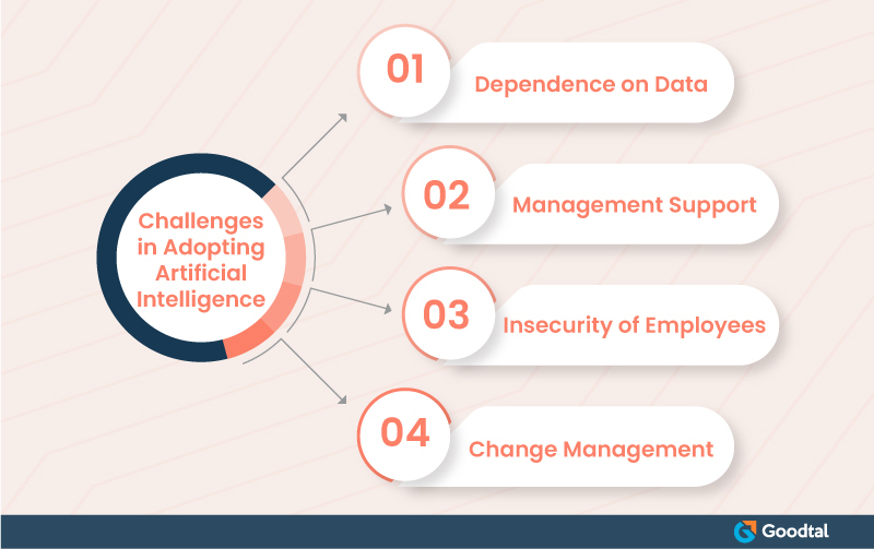 Infographic on Challenges faced by businesses using AI