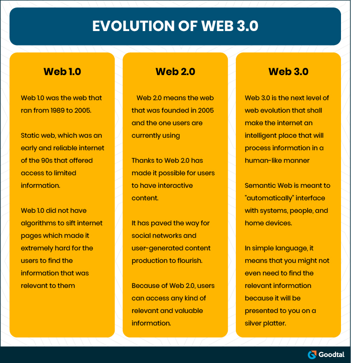 Evolution of web 3.0