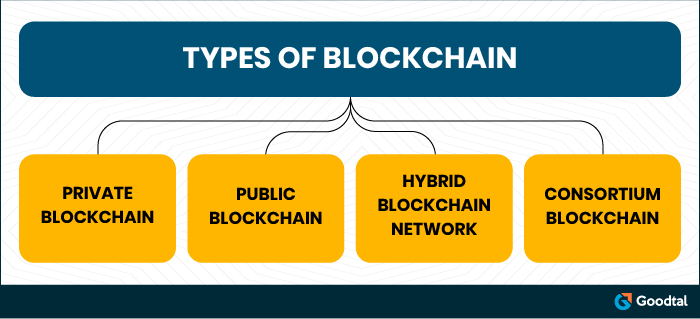 Types of block chain