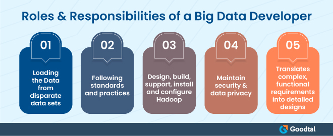 Infographic on roles of Big Data Developer