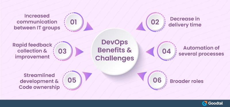 Infographic on DevOps Benefits & Challenges