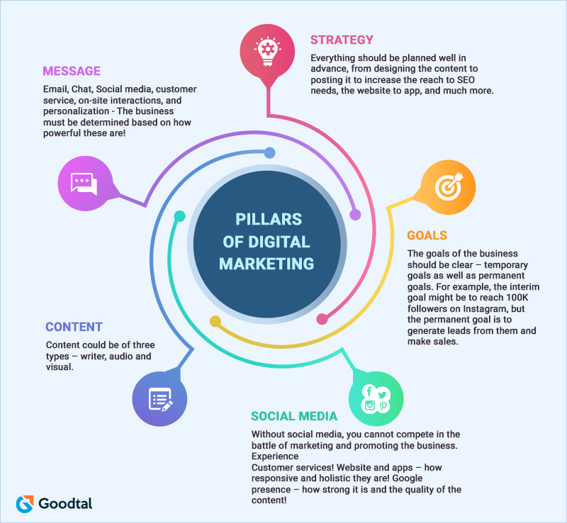 Pillars of digital marketing