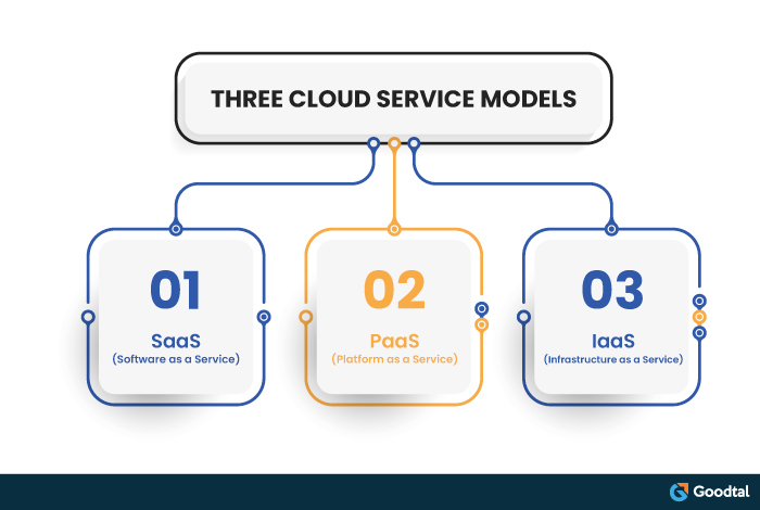 Infographic on Cloud Service Models