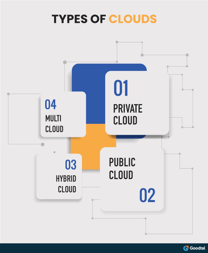 Infographic on Types of Cloud