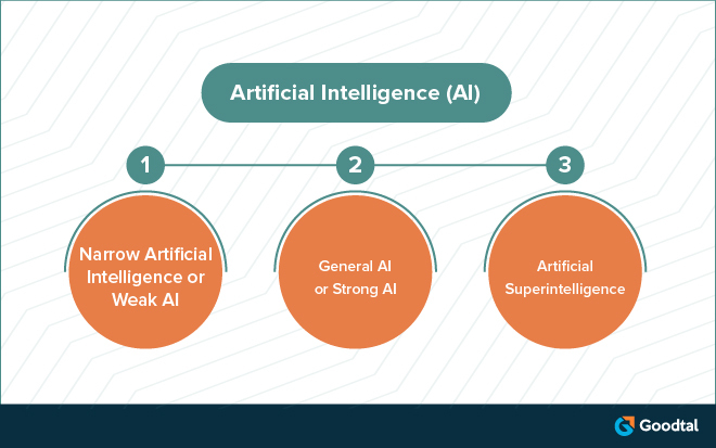 Infographic on Types of Artificial Intelligence