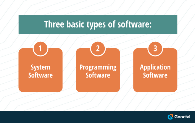 Infographic on Three Basic Types of Software