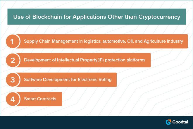 Infographic on Applications of Blockchain