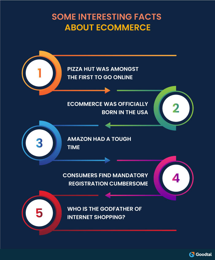 Infographic on interesting facts about eCommerce