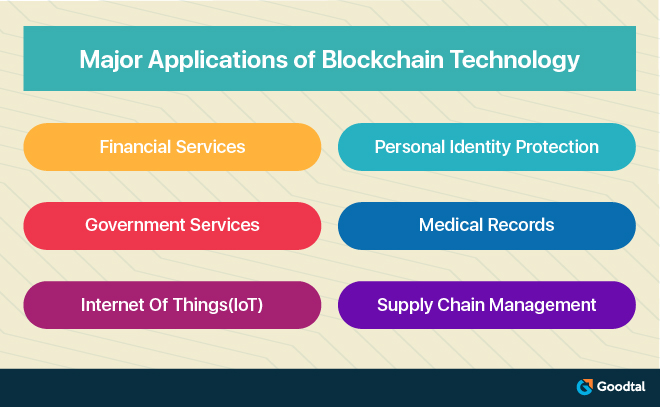 Infographic on Major Applications of Blockchain Technology