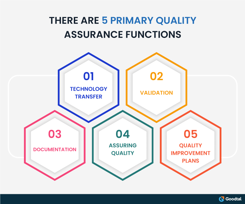 Infographic on Five Primary Quality Assurance Functions
