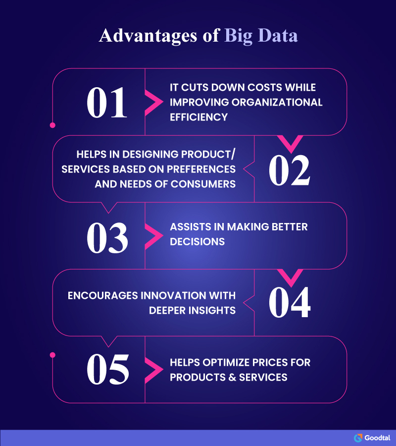 Infographic on Advantages of Big Data