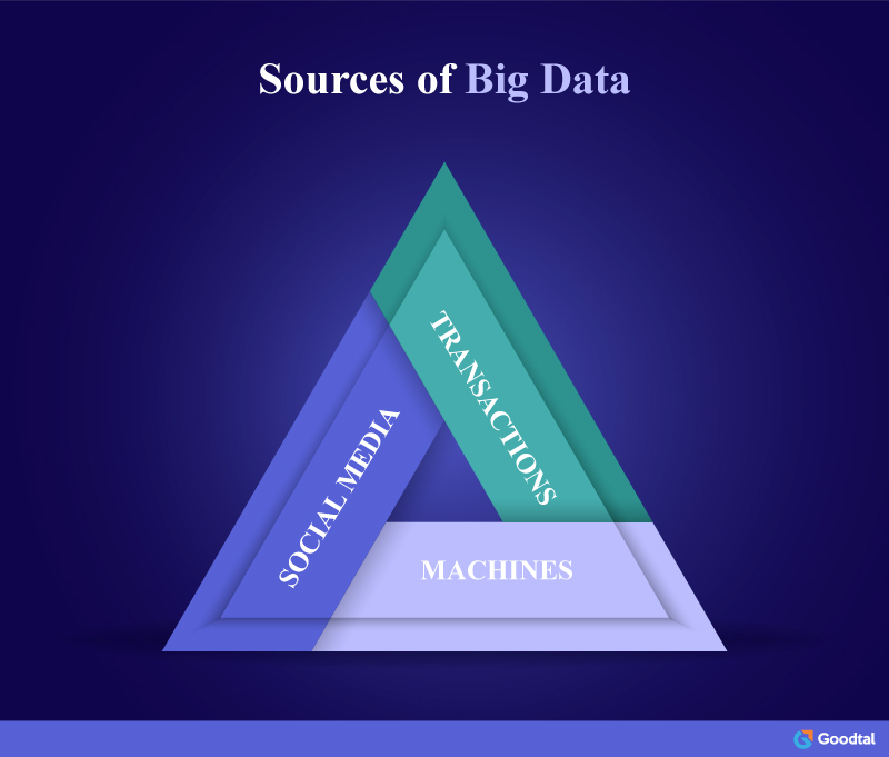 Infographic on Sources of Big Data