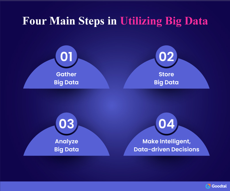 Infographic on Steps in Utilizing Big Data