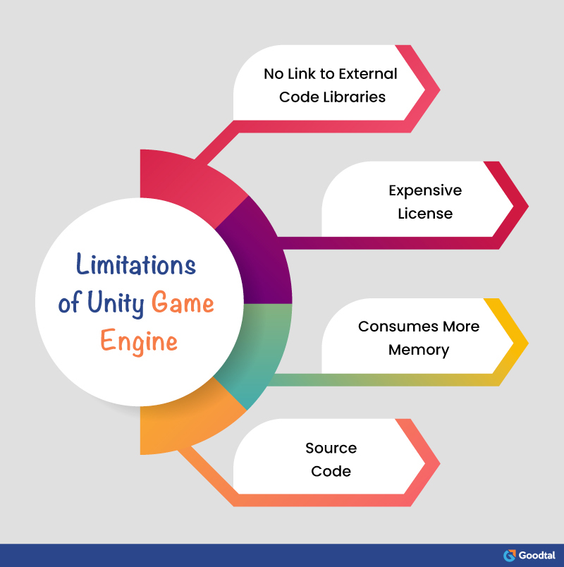 Infographic on Limitations of Unit Game Engine