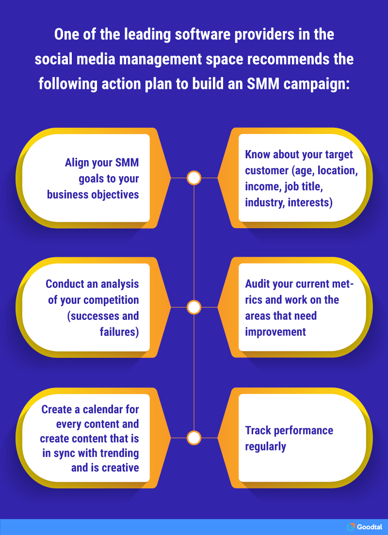 Action plan of SMM campaign