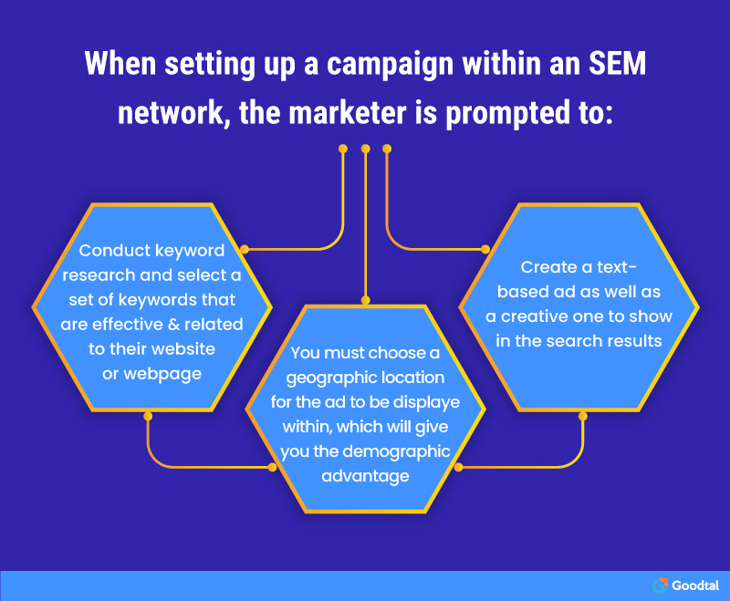 Campaign with SEM network