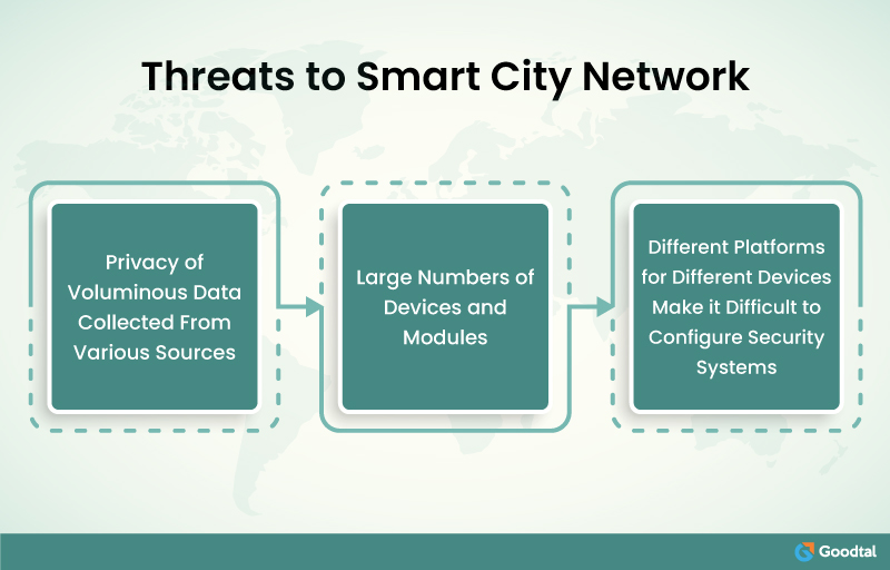 Challenges in Developing Smart Cities