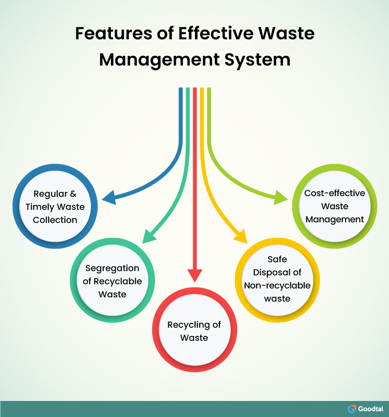 Features of Smart Waste Management 