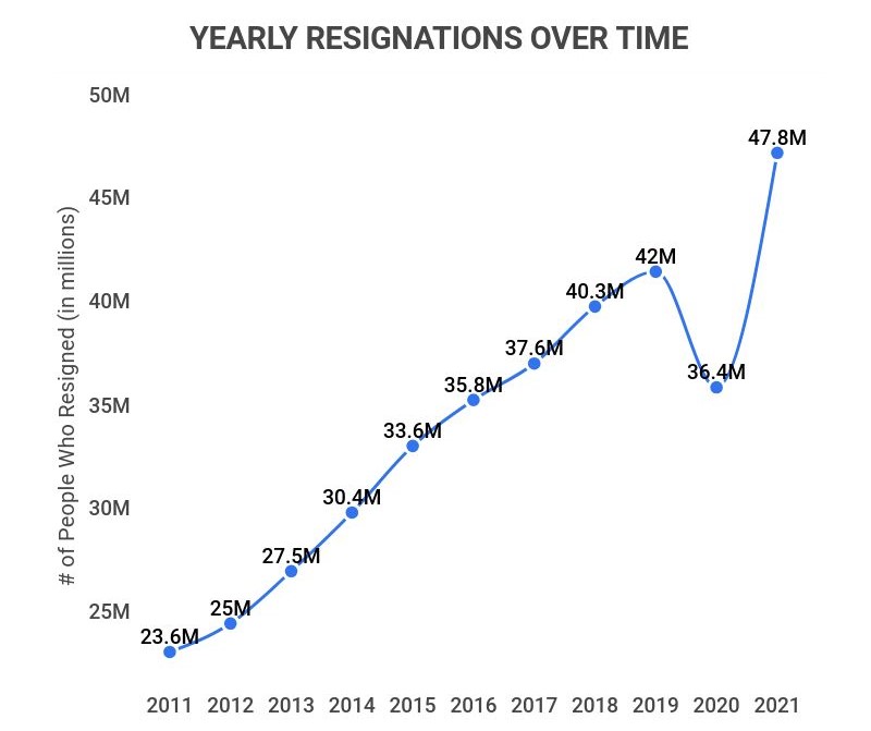 yearly resignation 