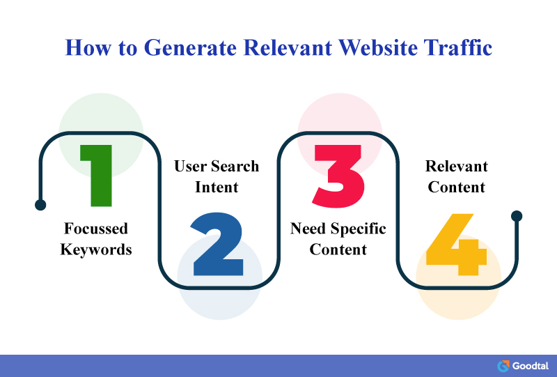 How to generate relevant website traffic