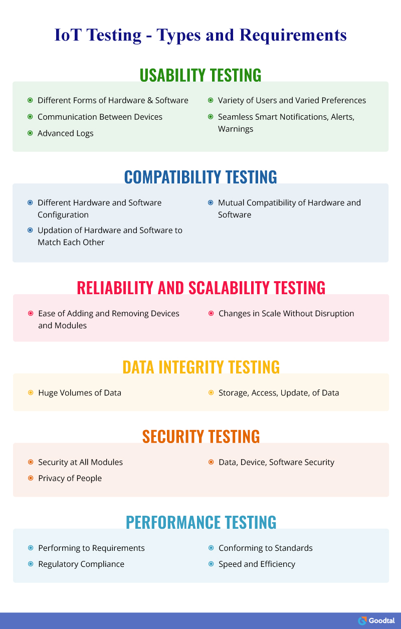 Internet of Things Testing - Types and Requirements