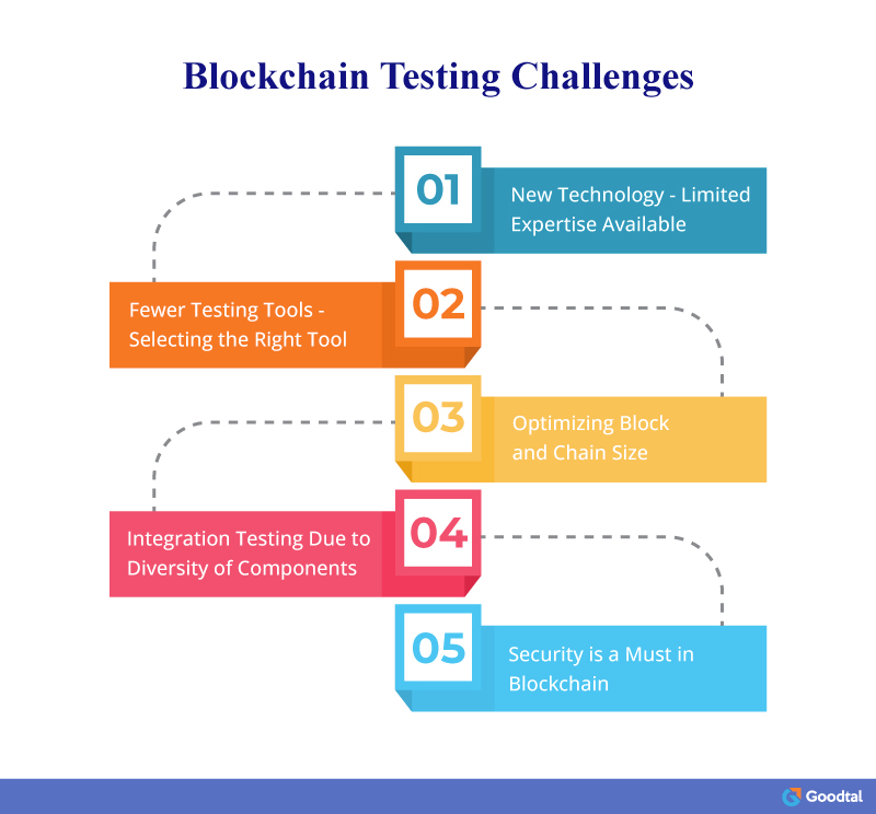 Blockchain-testing-challenges