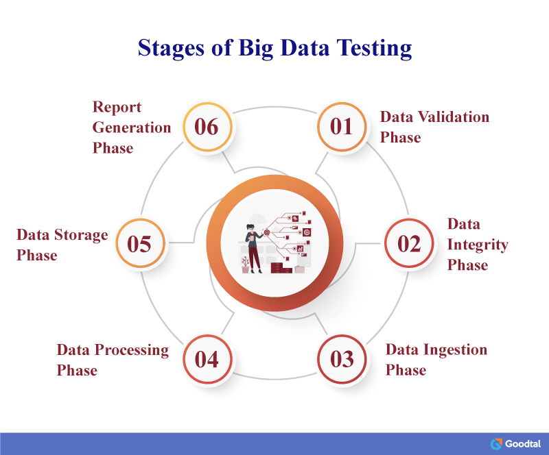 Big Data Testing Stages