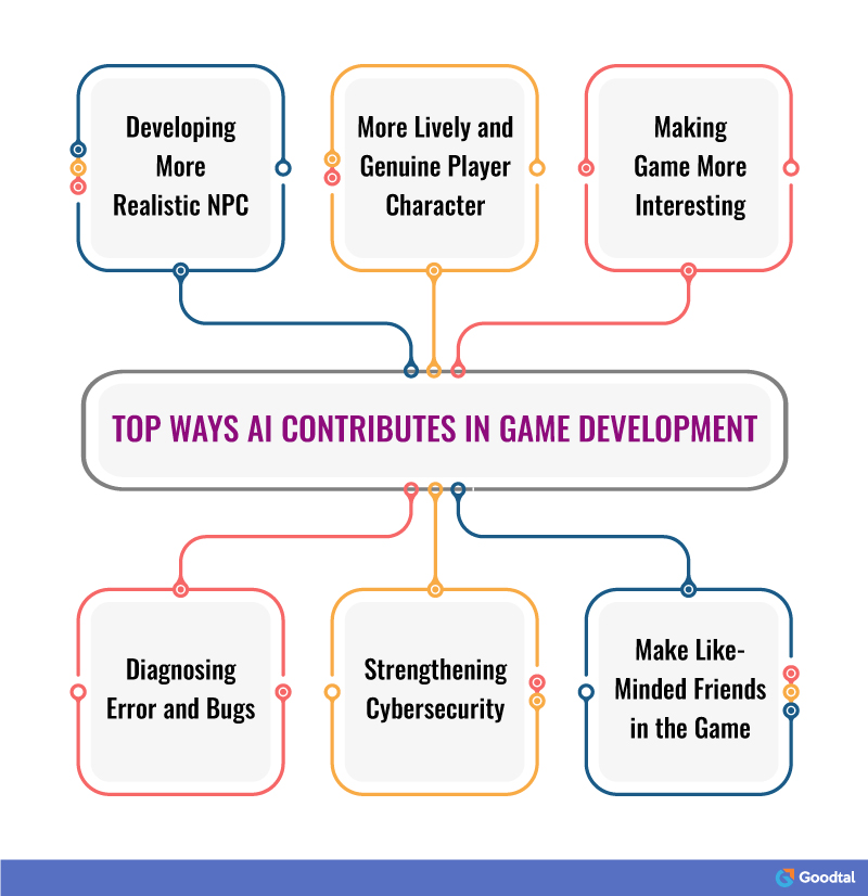 research paper on game development