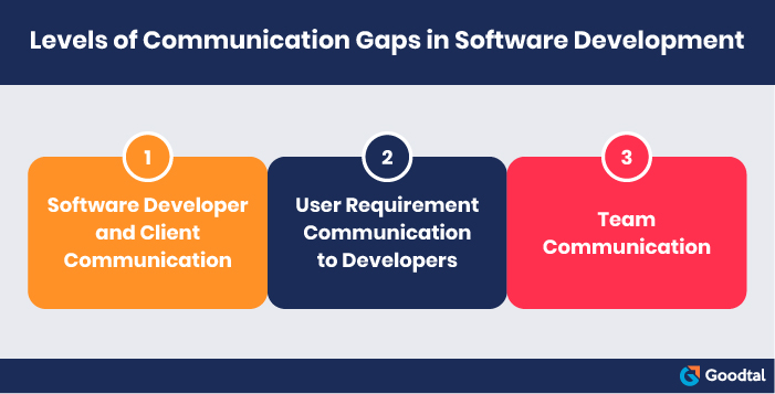 Communication Gaps in Software Development