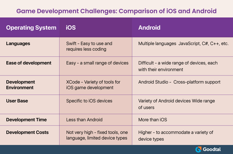 iOS and Android Game Development Comparison