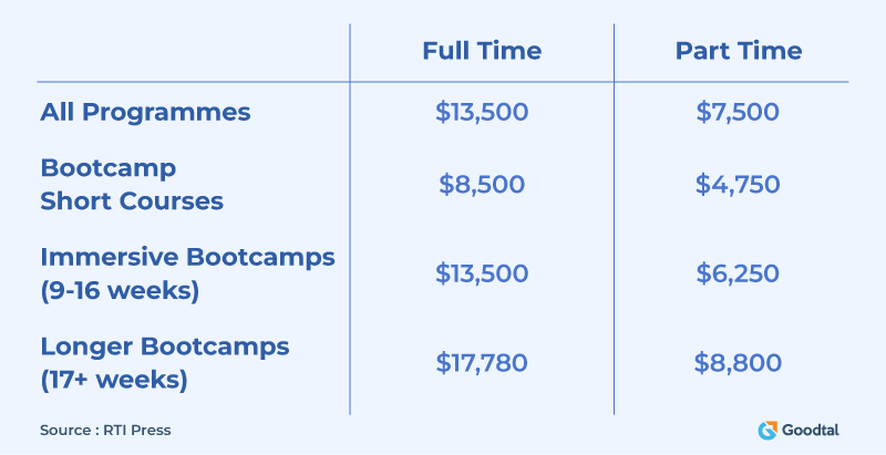 bootcamp costs 