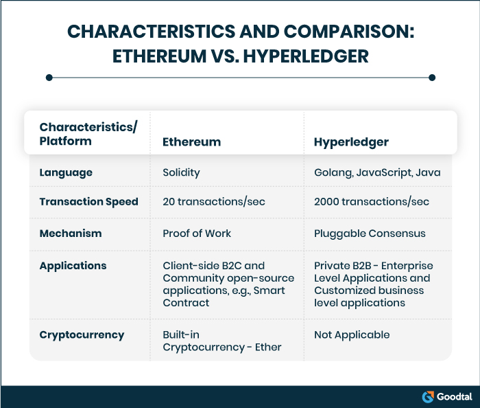 Ethereum Vs Hyperledger