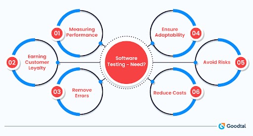 Need for software testing