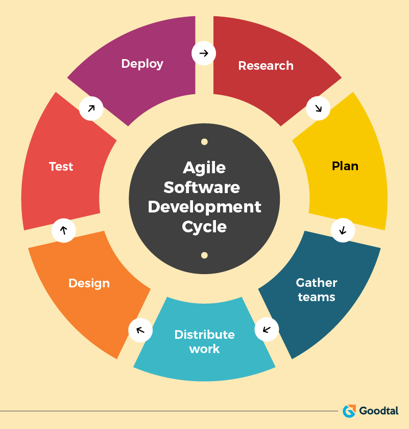 Key Software Development Methodologies Everyone Should Know