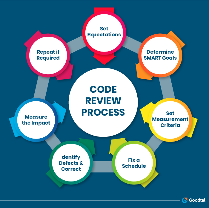 Code review process in software development
