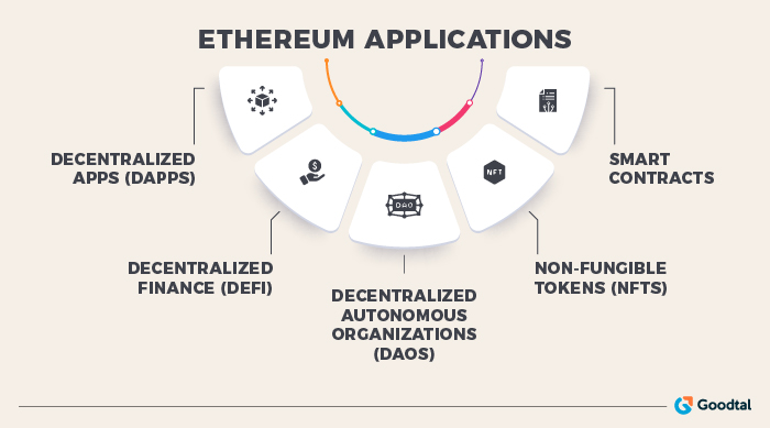 Ethereum applications