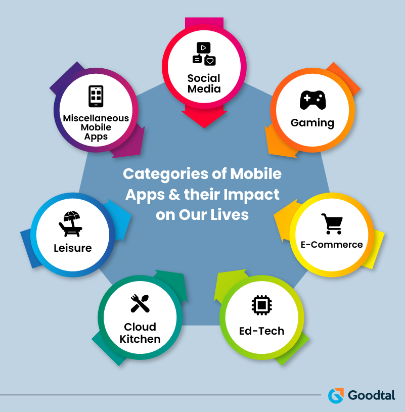 Different categories of mobile apps