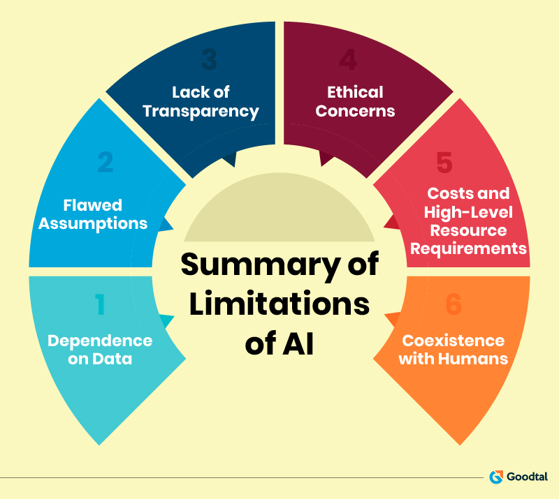 Infographic on Summary of Limitations of Artificial Intelligence