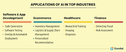 Infographic on Applications of AI in Different Industries