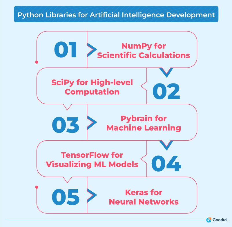 Python libraries for Artificial Intelligence development