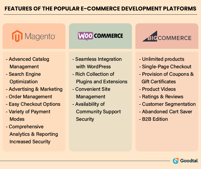Features of E-commerce Development Platforms