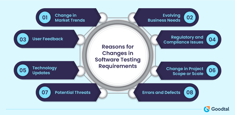 Reasons for change in testing requirements