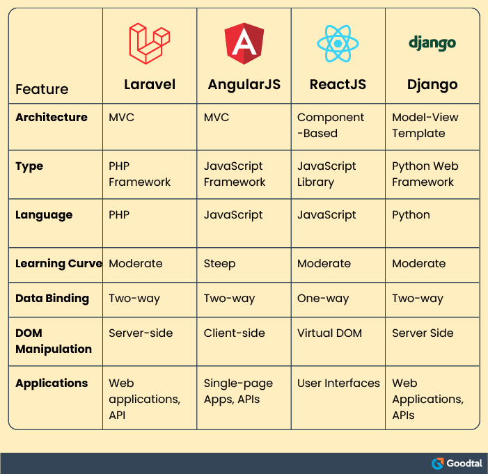 Comparison of features of software development frameworks