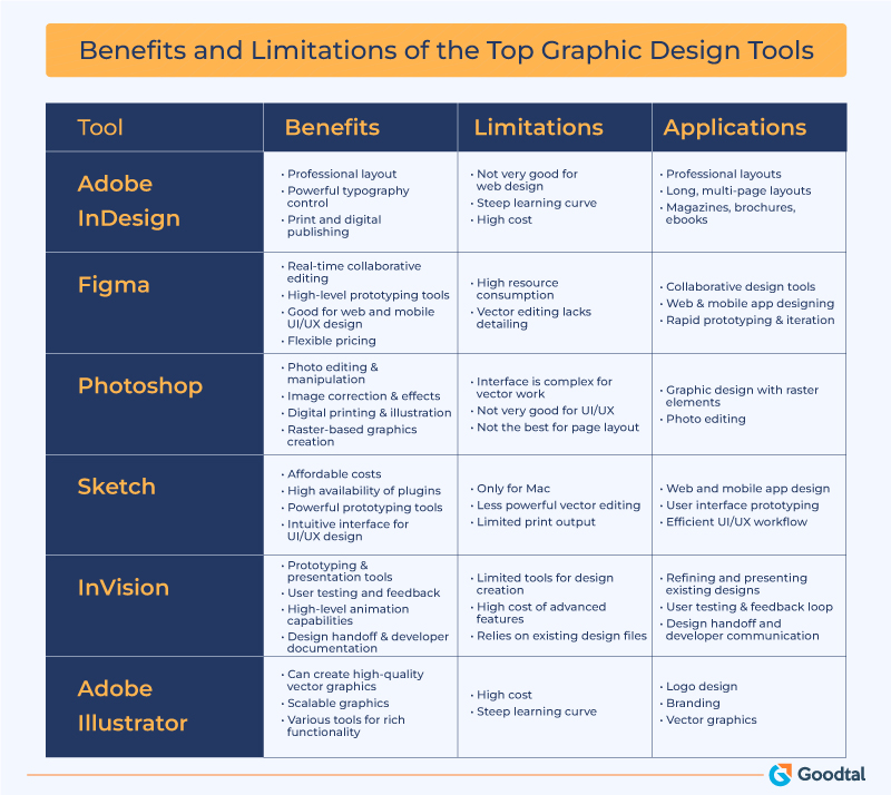 Benefits limitations applications of top tools in graphic design