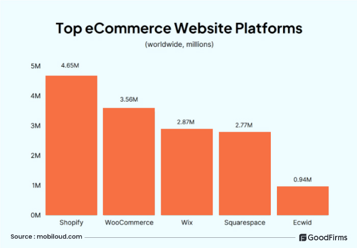 25-WordPress-Statistics-You-Should-Know-in-2025-top ecommerce website platforms