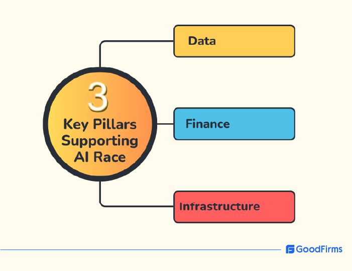 3 Pillars Supporting the U.S. and China Win the AI Race