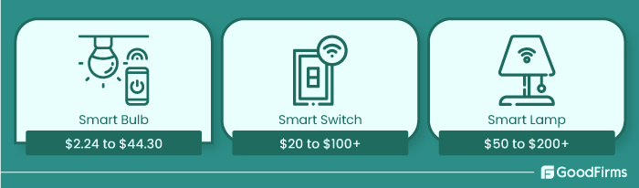  how much does smart lighting cost