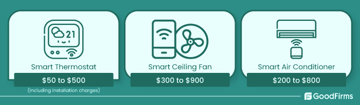 8-Top-IoT-Home-Automation- how much smart thermostat, AC and Smart Ceiling fan cost